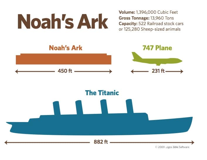 Resultado de imagen para ark of noah church